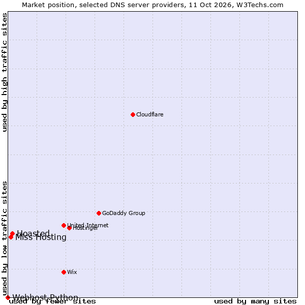 Market position of Hoasted vs. Miss Hosting vs. Webhost Python