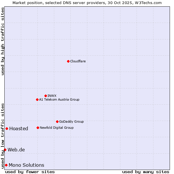 Market position of Hoasted vs. Mono Solutions vs. Web.de