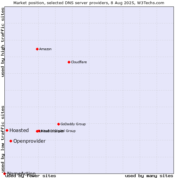 Market position of Openprovider vs. Hoasted vs. NameAction
