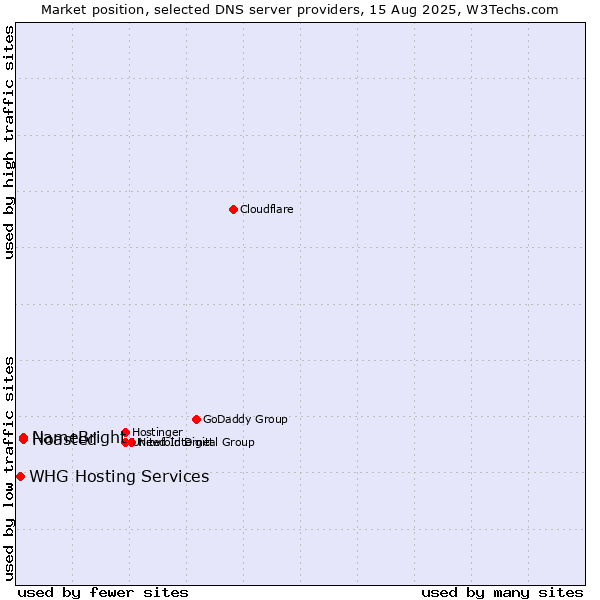 Market position of Hoasted vs. NameBright vs. WHG Hosting Services