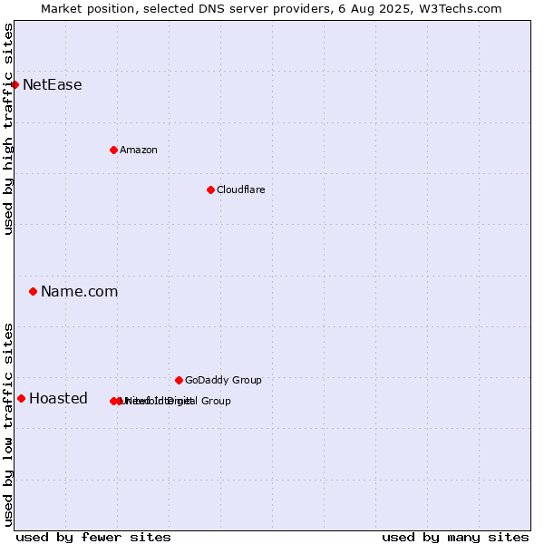 Market position of Name.com vs. Hoasted vs. NetEase