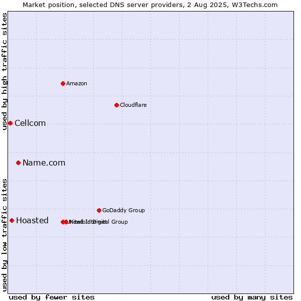 Market position of Name.com vs. Hoasted vs. Cellcom