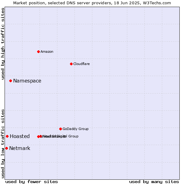 Market position of Namespace vs. Hoasted vs. Netmark