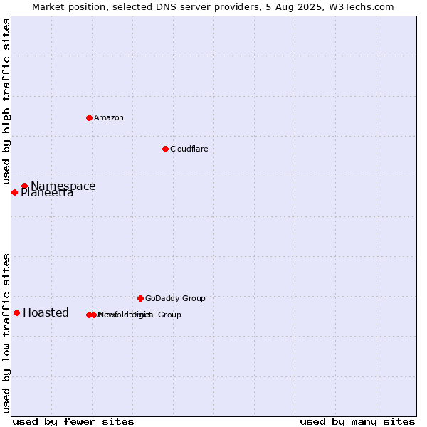 Market position of Namespace vs. Hoasted vs. Planeetta