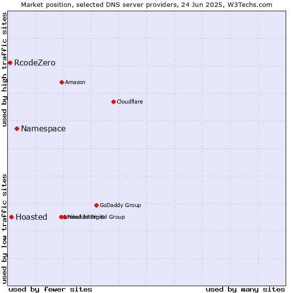 Market position of Namespace vs. Hoasted vs. RcodeZero