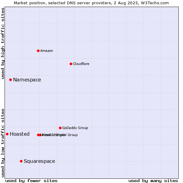 Market position of Squarespace vs. Namespace vs. Hoasted