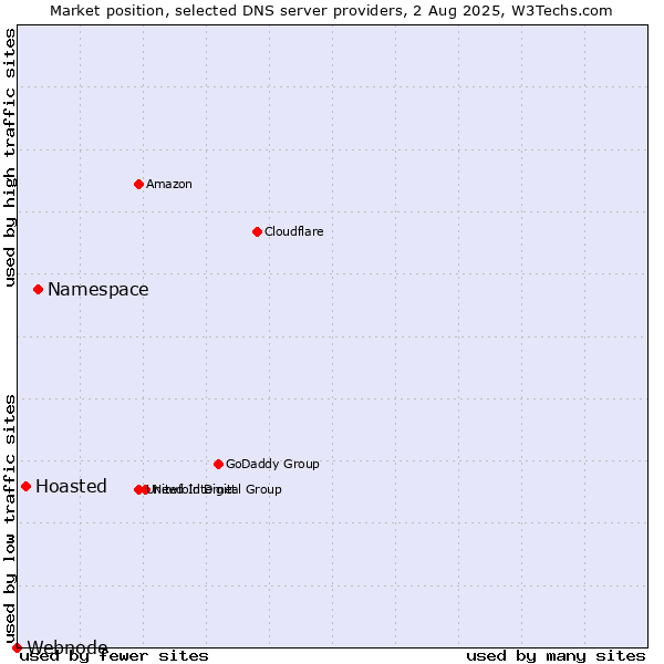 Market position of Namespace vs. Hoasted vs. Webnode