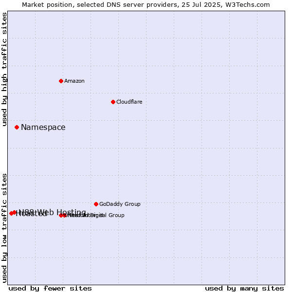 Market position of Namespace vs. H88 Web Hosting vs. Hoasted