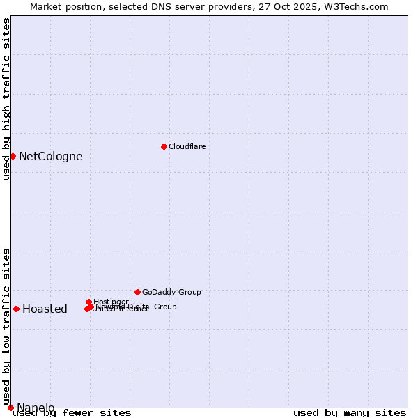 Market position of Hoasted vs. NetCologne vs. Nanelo