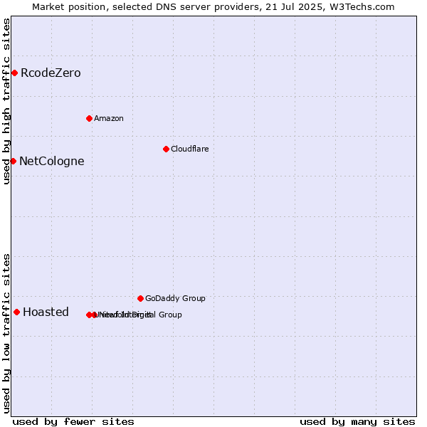 Market position of Hoasted vs. RcodeZero vs. NetCologne