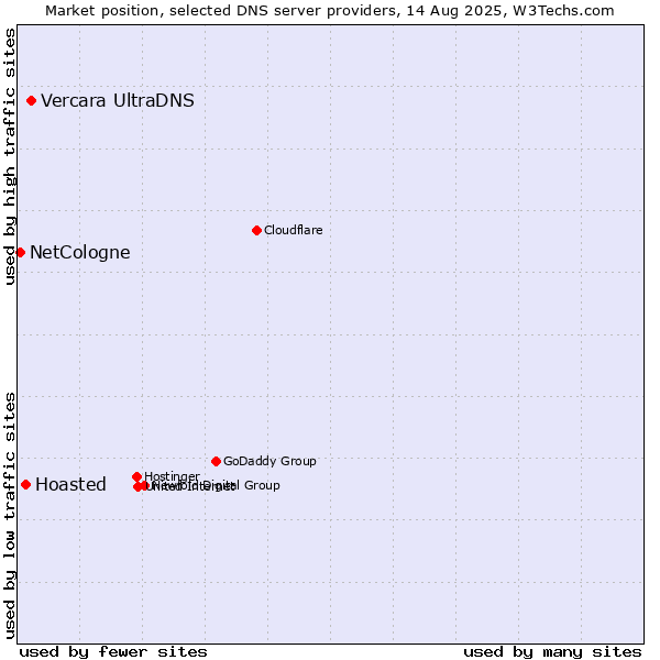 Market position of Vercara UltraDNS vs. Hoasted vs. NetCologne