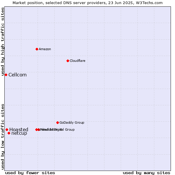 Market position of netcup vs. Hoasted vs. Cellcom
