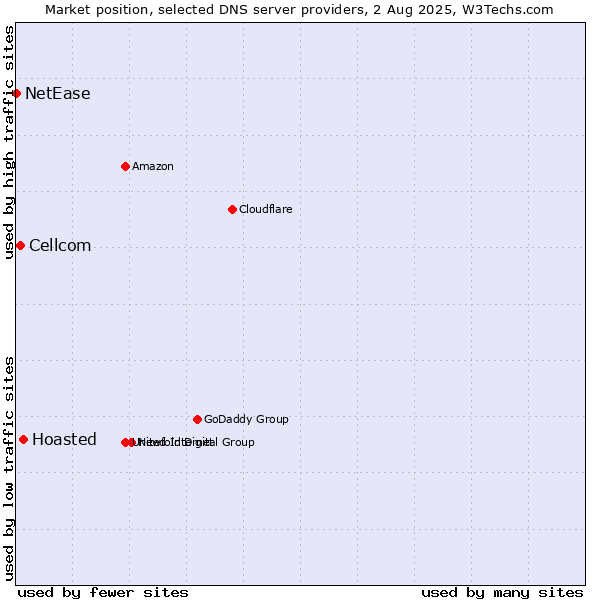 Market position of Hoasted vs. Cellcom vs. NetEase