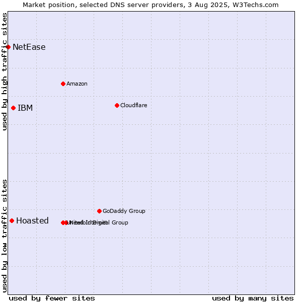 Market position of IBM vs. Hoasted vs. NetEase