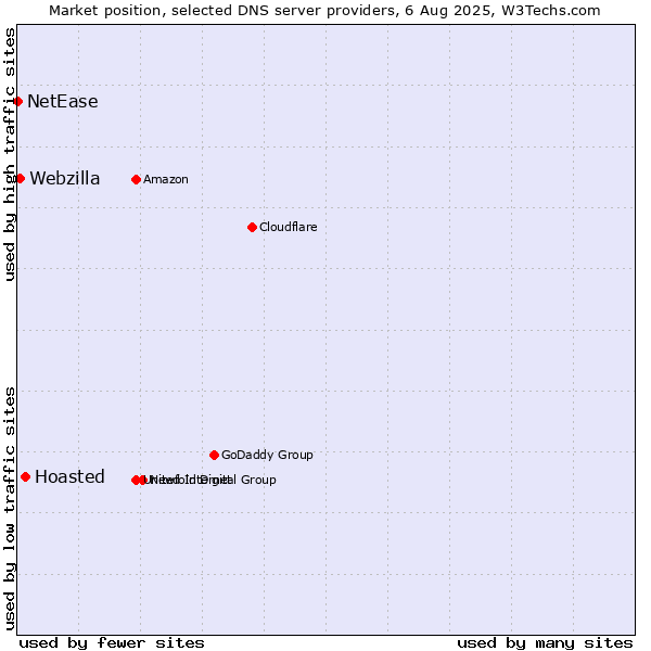 Market position of Hoasted vs. Webzilla vs. NetEase