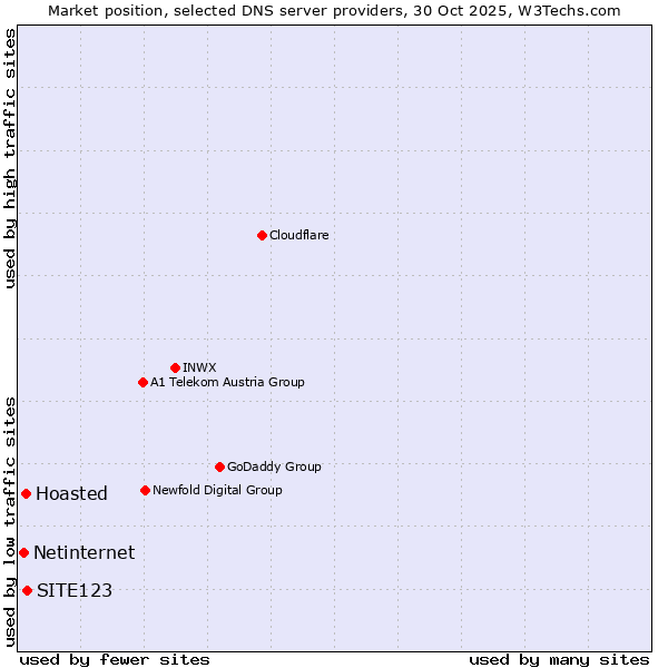 Market position of SITE123 vs. Hoasted vs. Netinternet