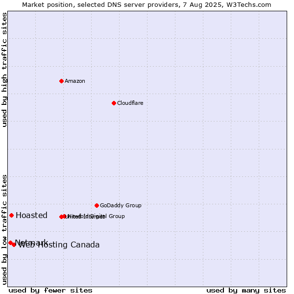 Market position of Web Hosting Canada vs. Hoasted vs. Netmark