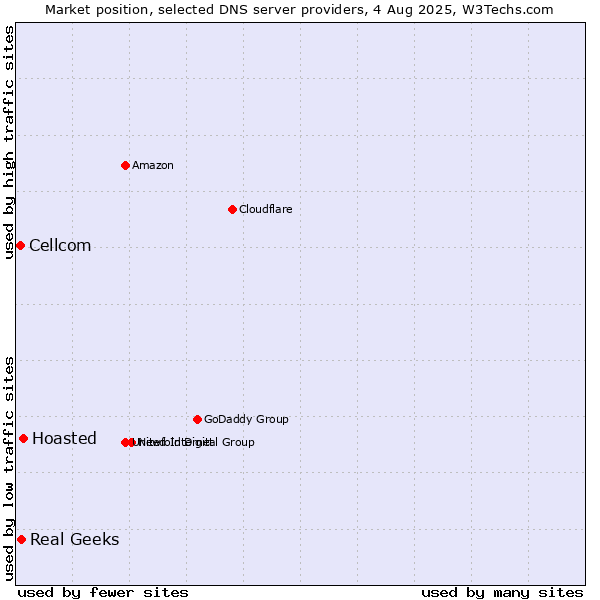 Market position of Hoasted vs. Real Geeks vs. Cellcom