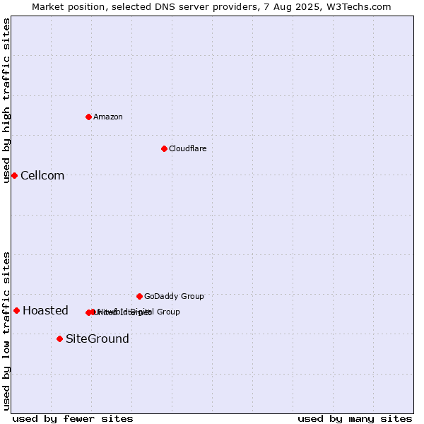 Market position of SiteGround vs. Hoasted vs. Cellcom