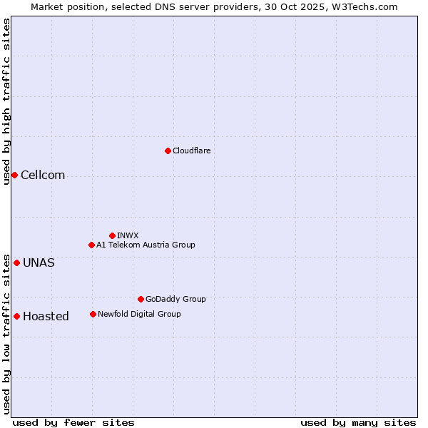 Market position of Hoasted vs. UNAS vs. Cellcom