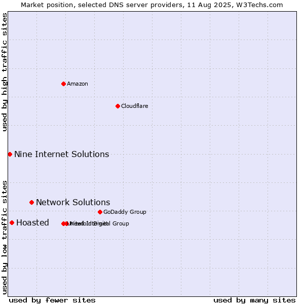 Market position of Network Solutions vs. Hoasted vs. Nine Internet Solutions