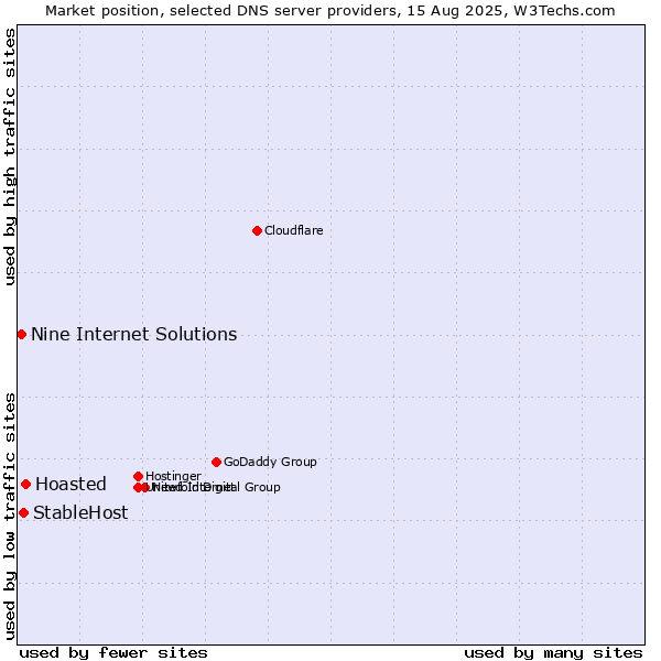 Market position of Hoasted vs. StableHost vs. Nine Internet Solutions