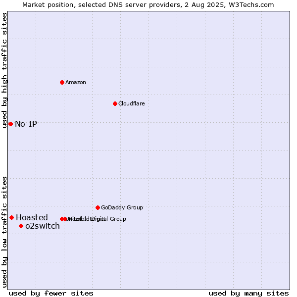 Market position of o2switch vs. Hoasted vs. No-IP