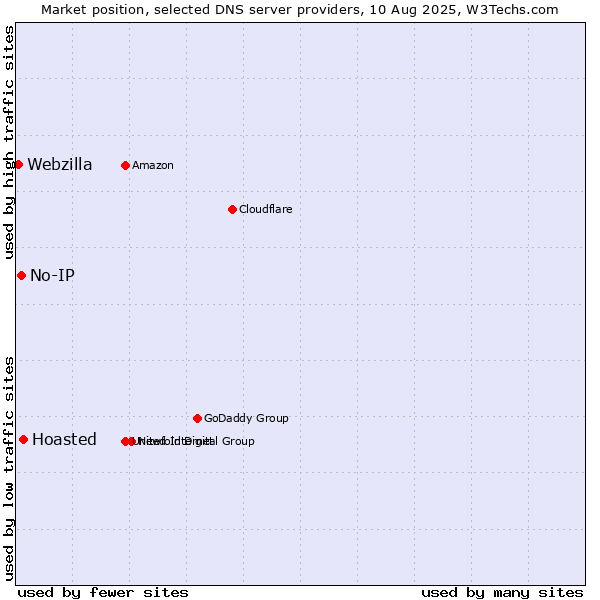 Market position of Hoasted vs. No-IP vs. Webzilla