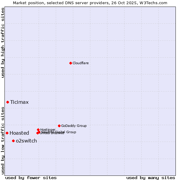 Market position of o2switch vs. Ticimax vs. Hoasted
