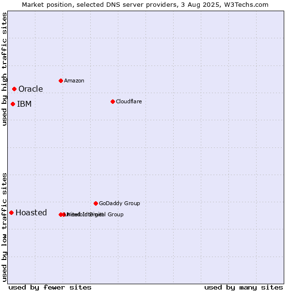 Market position of Oracle vs. IBM vs. Hoasted