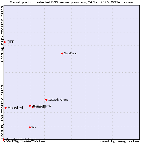 Market position of Hoasted vs. OTE vs. Webhost Python
