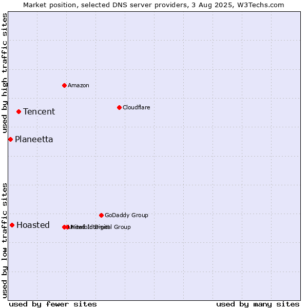 Market position of Tencent vs. Hoasted vs. Planeetta
