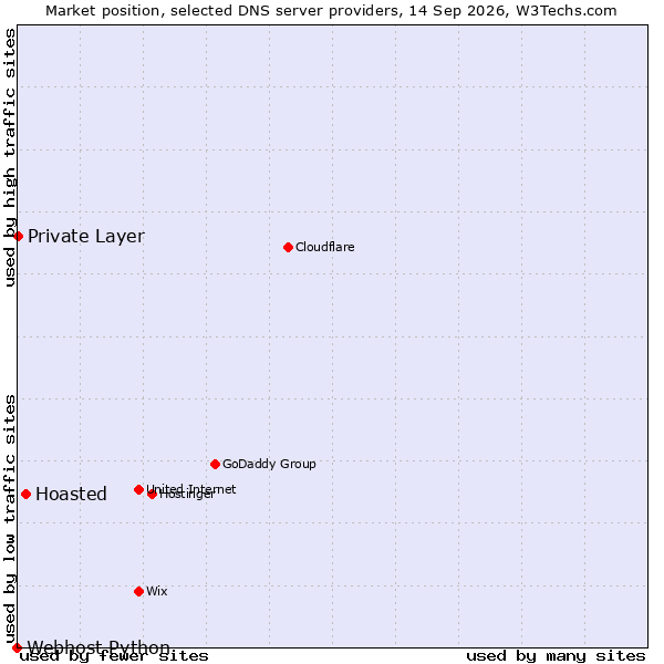 Market position of Hoasted vs. Private Layer vs. Webhost Python