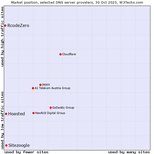 Market position of Sitezoogle vs. Hoasted vs. RcodeZero
