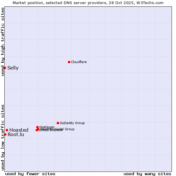Market position of Hoasted vs. Root.lu vs. Selly