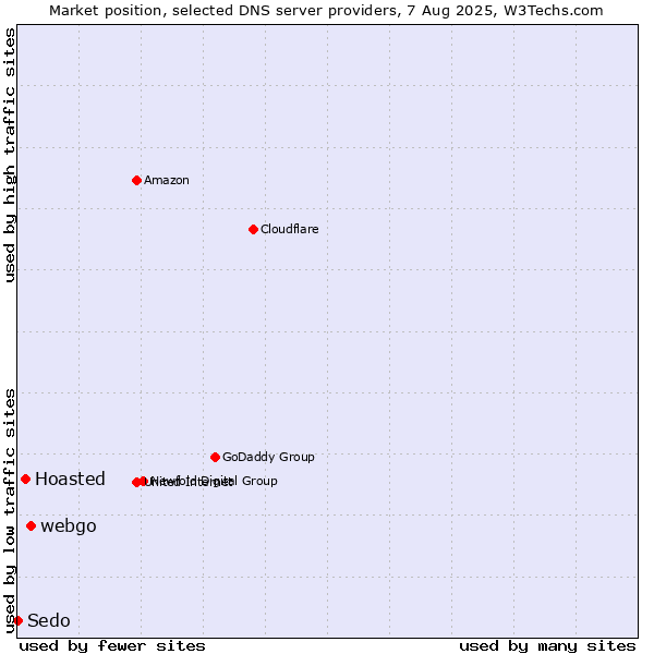 Market position of webgo vs. Hoasted vs. Sedo