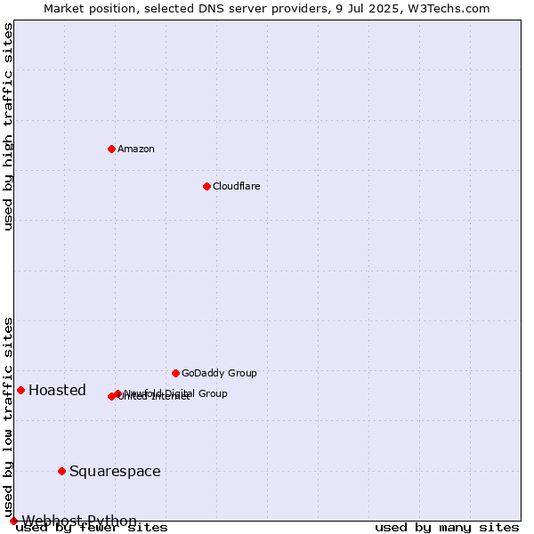 Market position of Squarespace vs. Hoasted vs. Webhost Python