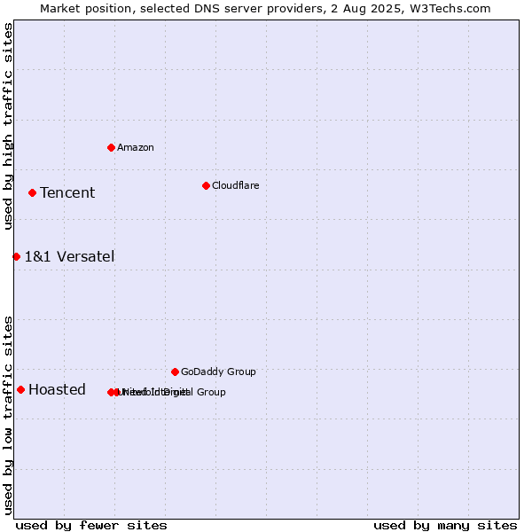 Market position of Tencent vs. Hoasted vs. 1&1 Versatel