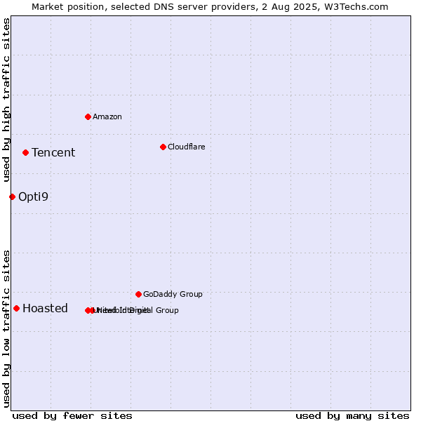 Market position of Tencent vs. Hoasted vs. Opti9