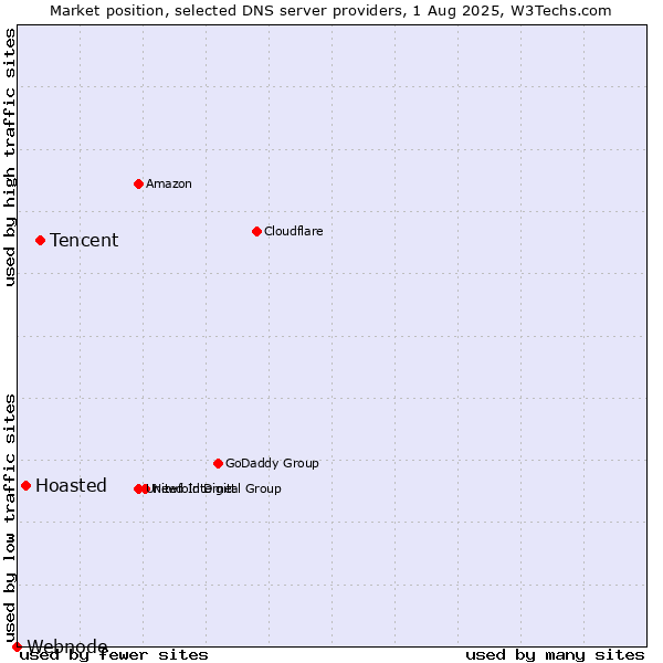 Market position of Tencent vs. Hoasted vs. Webnode