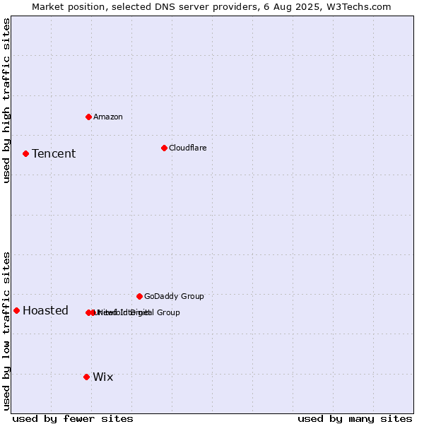 Market position of Wix vs. Tencent vs. Hoasted