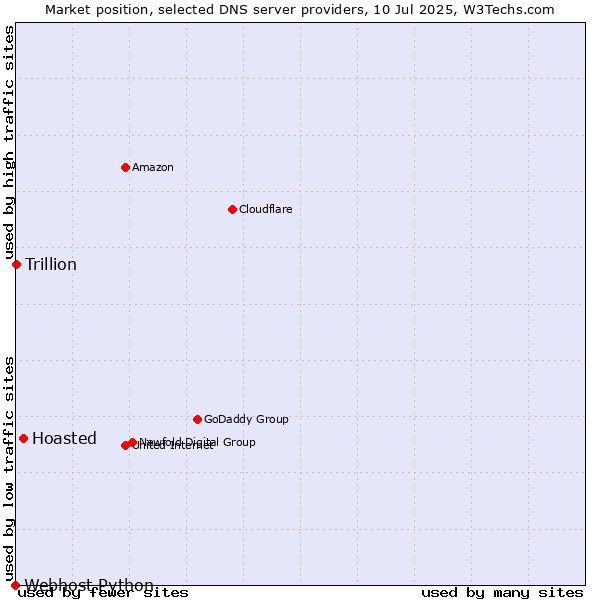Market position of Hoasted vs. Trillion vs. Webhost Python