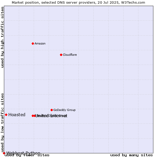 Market position of United Internet vs. Hoasted vs. Webhost Python