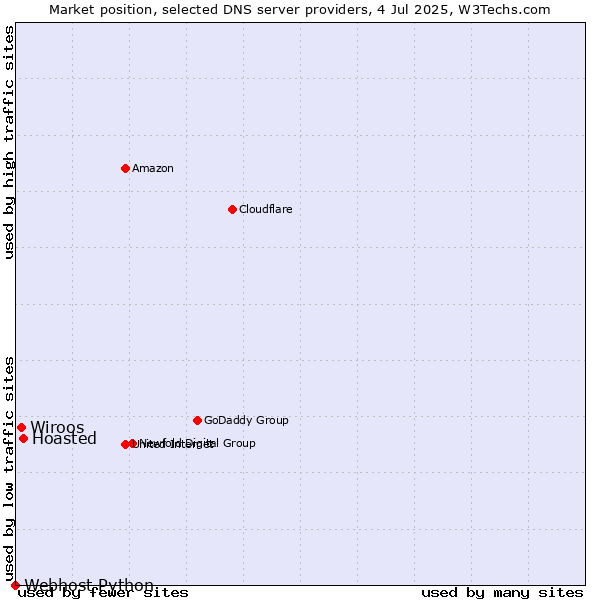Market position of Hoasted vs. Wiroos vs. Webhost Python