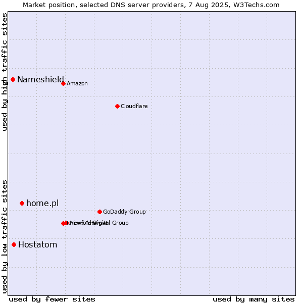 Market position of home.pl vs. Hostatom vs. Nameshield
