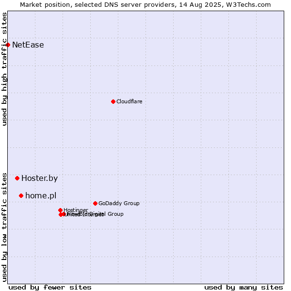 Market position of home.pl vs. Hoster.by vs. NetEase