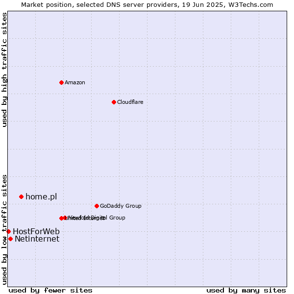 Market position of home.pl vs. Netinternet vs. HostForWeb