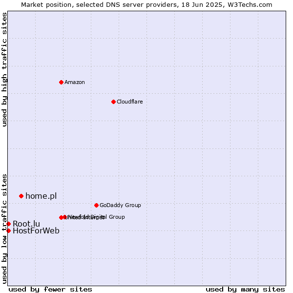 Market position of home.pl vs. HostForWeb vs. Root.lu