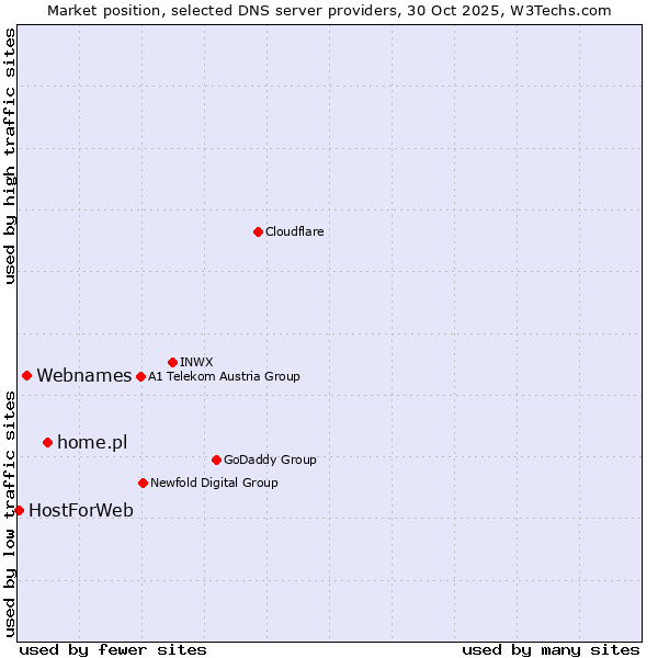 Market position of home.pl vs. Webnames vs. HostForWeb