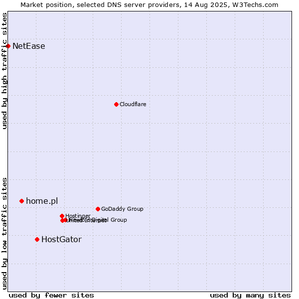 Market position of HostGator vs. home.pl vs. NetEase